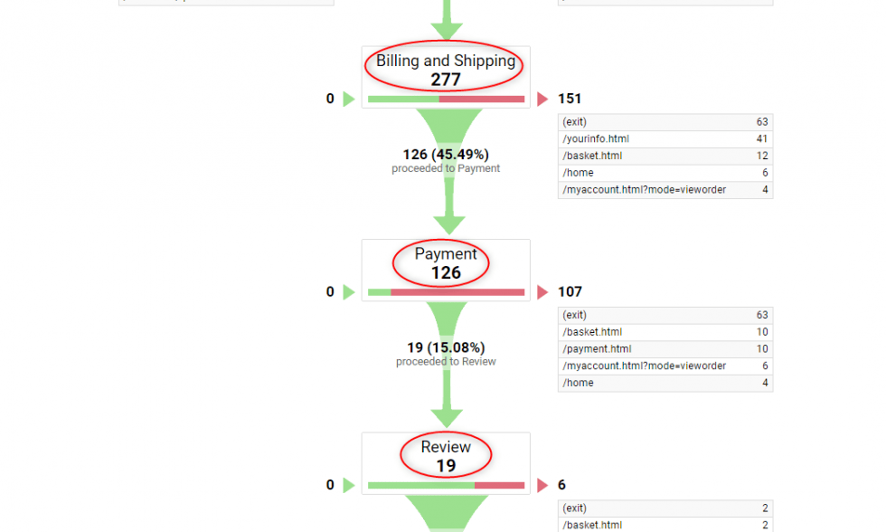 Google Analytics goals - funnel visualization