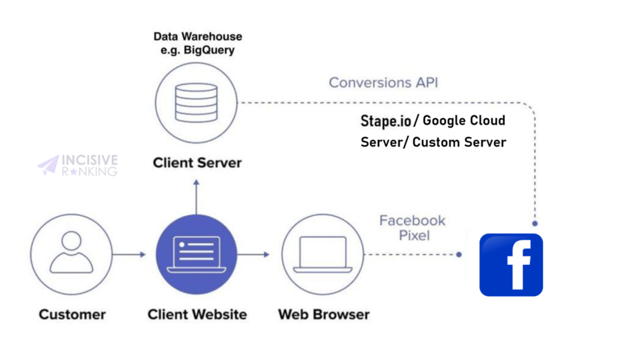 Facebook Conversion API The Facebook Conversions API (CAPI), originally known as the Facebook Server-Side API, was created to assist businesses in providing targeted advertising experiences to clients while also maintaining data privacy. Because FB CAPI does not rely on browser cookies, it is ready for a cookie-free future. Many browsers now block third-party cookies by default, there are ad and cookie blocker add-ons for most browsers, and even Apple, with the iOS 14 upgrade, has tightened the leash on data collected from their customers. CAPI is an excellent answer to this issue. Businesses can track conversions even if users’ cookies are restricted or disabled. It also delivers more precise and dependable conversion data than cookies.