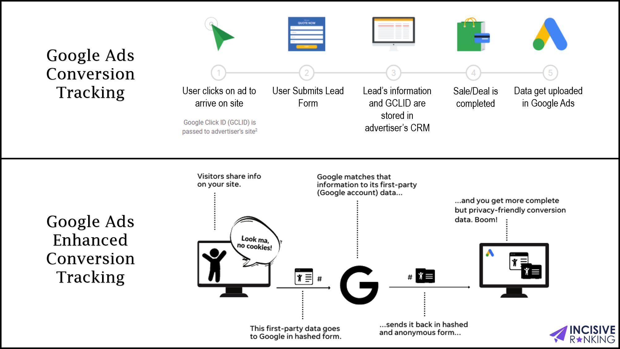 What is Google Ads Conversion Tracking? 12 Conversion tracking is essential for any Google Ads campaign, as it helps you measure the effectiveness of your ads and optimize your spending accordingly. There are two main types of conversion tracking in Google Ads: normal conversion tracking and enhanced conversion tracking.