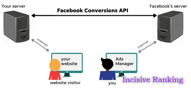 Facebook's Conversions API