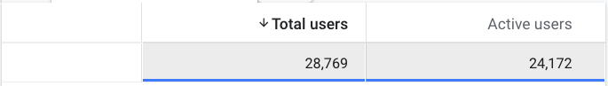 Diagram showing Active Users is always a subset of Total Users in GA4