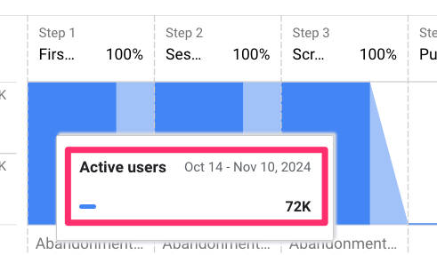 GA4 standard report showing the Users column which defaults to Active Users not Total Users