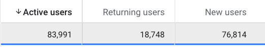 GA4 report showing Total Users is less than the sum of New Users and Returning Users