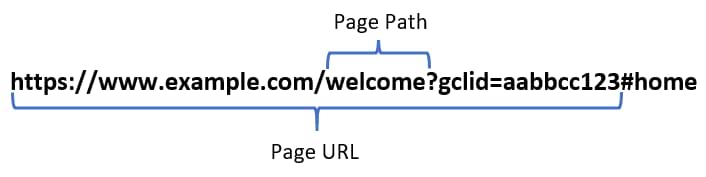 Diagram comparing Page Path vs Page URL in Google Tag Manager showing what each variable returns from a URL