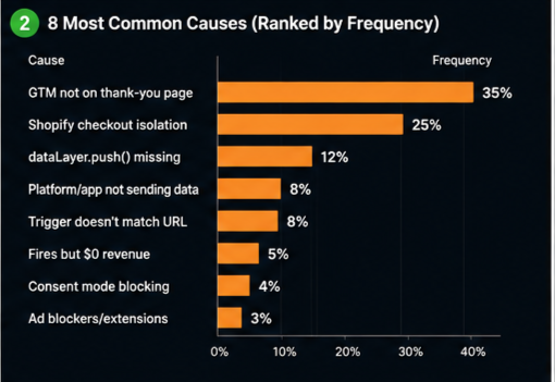 How to Fix GA4 Purchase Event Not Firing (2026 Troubleshooting) 5 These are the 8 reasons we see most often when auditing GA4 setups for ecommerce stores. The flow above maps directly to each one.
