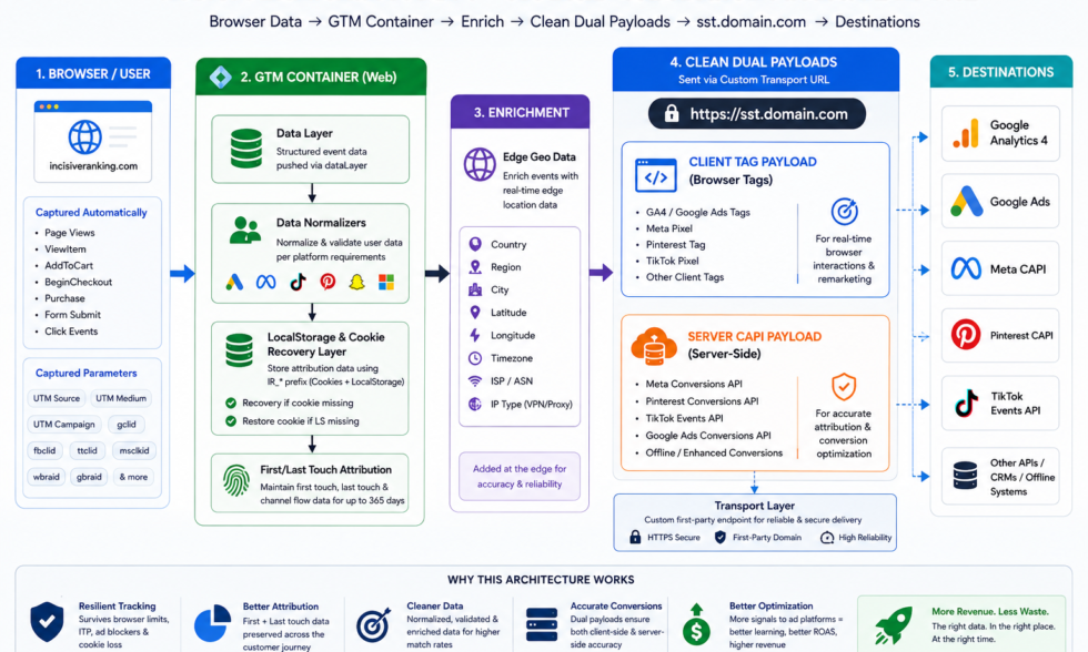 How I Personally Build a GTM Tracking Architecture That Survives Cookie Loss, Safari, Ad Blockers & Server-Side Tracking 6 | Incisive Ranking