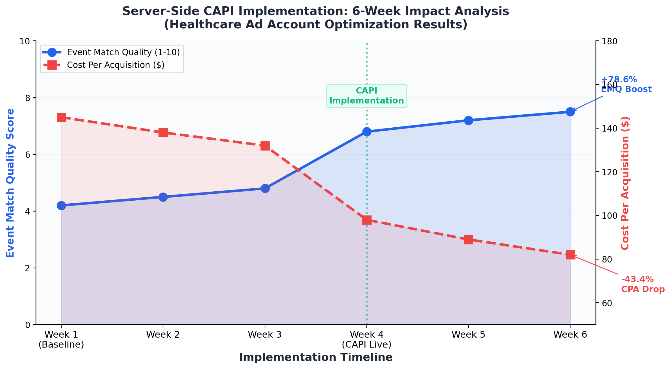 The Invisible Leak Killing Your Healthcare Meta Ads (And the Embarrassingly Simple Fix That Dropped CPC by 22%) 9 6-week timeline showing Event Match Quality improvement and CPA reduction after CAPI implementation