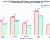 The Invisible Leak Killing Your Healthcare Meta Ads (And the Embarrassingly Simple Fix That Dropped CPC by 22%)