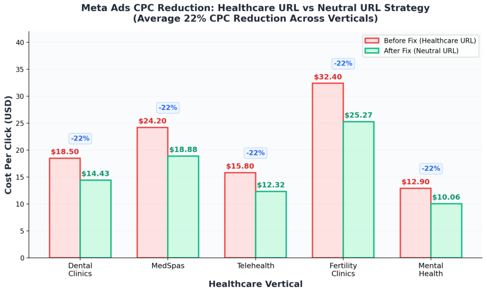 The Invisible Leak Killing Your Healthcare Meta Ads (And the Embarrassingly Simple Fix That Dropped CPC by 22%) 1 Healthcare Meta Ads Tracking Fix - Chart showing 22% CPC reduction after implementing neutral URLs and CAPI