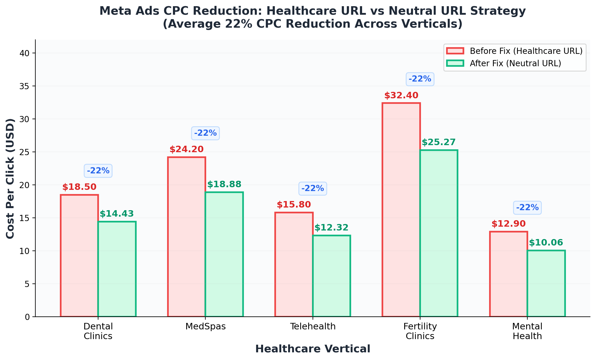 The Invisible Leak Killing Your Healthcare Meta Ads (And the Embarrassingly Simple Fix That Dropped CPC by 22%) 8 CPC comparison chart showing 22% average cost reduction across healthcare verticals after implementing neutral URL strategy