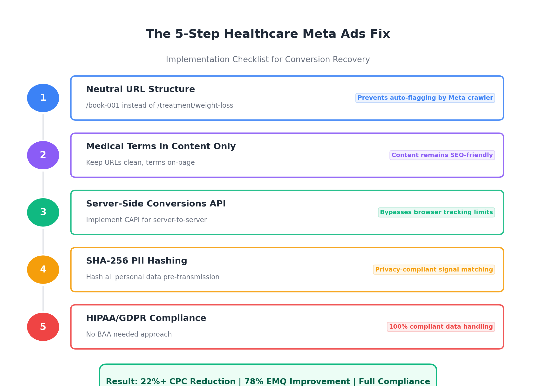 The Invisible Leak Killing Your Healthcare Meta Ads (And the Embarrassingly Simple Fix That Dropped CPC by 22%) 7 5-step healthcare Meta ads fix checklist showing neutral URLs, content-only terms, CAPI, SHA-256 hashing, and HIPAA compliance