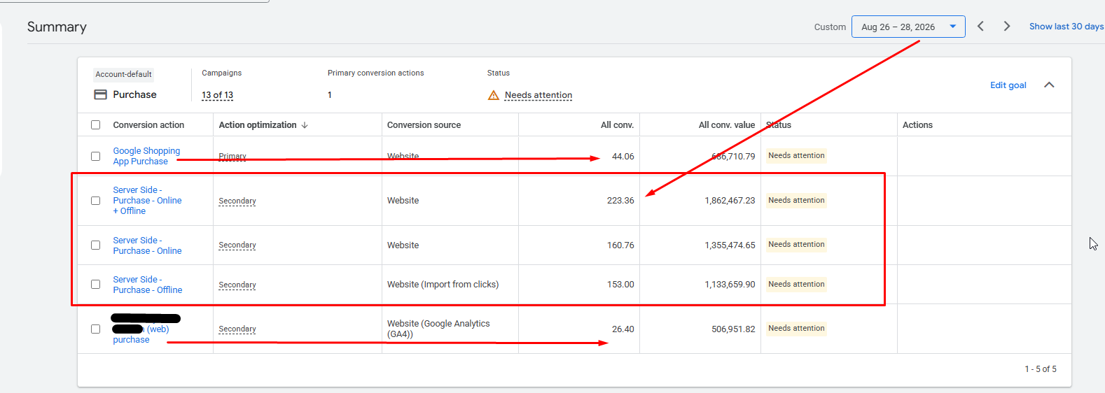 Google Ads conversion actions report for 26 to 28 August 2026 showing 223.36 conversions for the combined server-side plus offline action, 160.76 for server-side only and 153.00 for offline only
