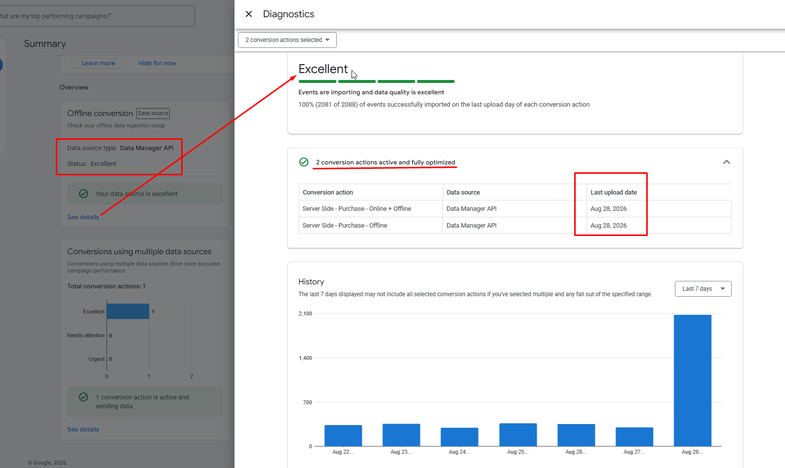 Google Ads offline conversion data quality report showing 100 percent of events imported through the Data Manager API and daily upload history