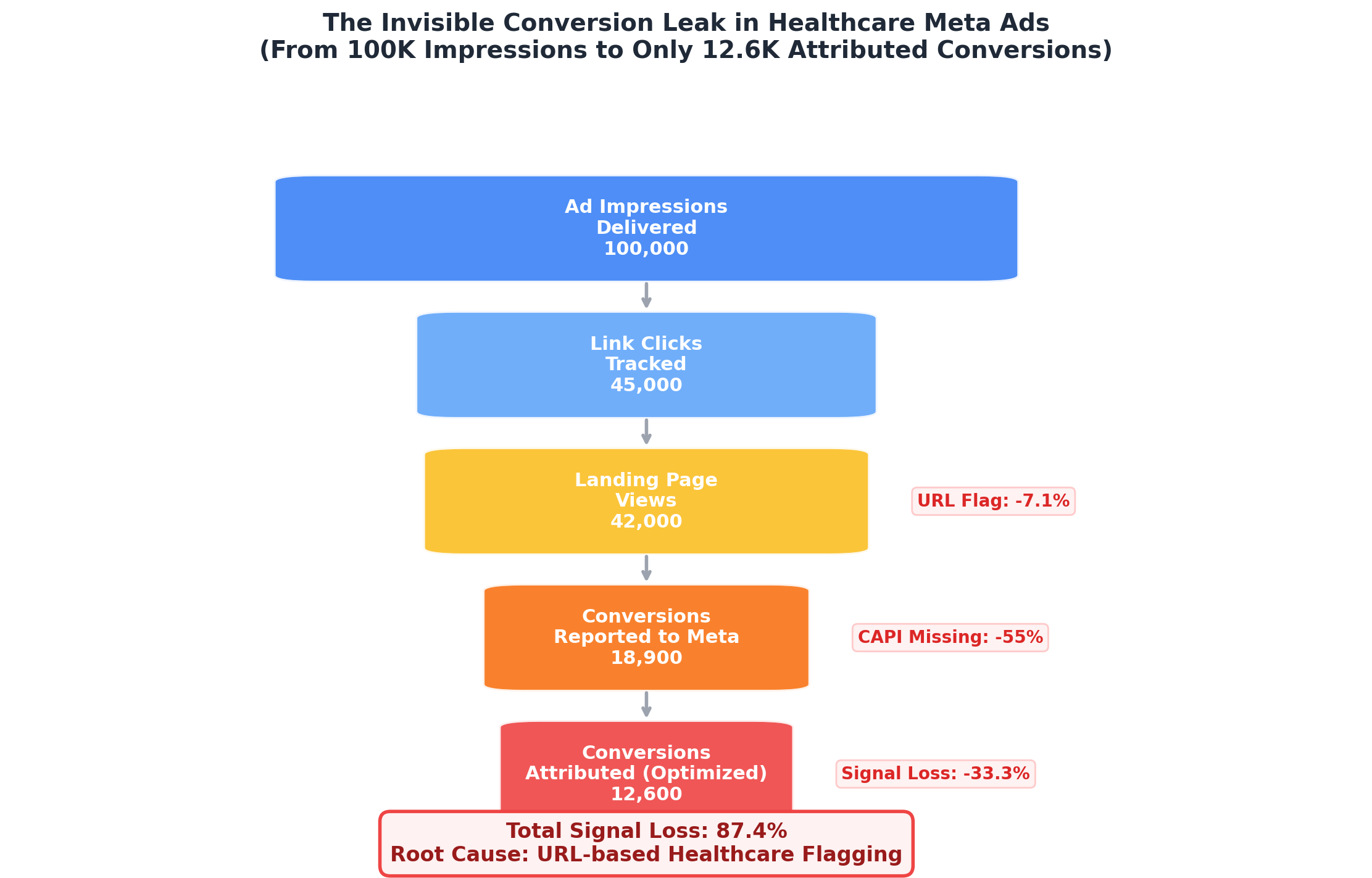 The Invisible Leak Killing Your Healthcare Meta Ads (And the Embarrassingly Simple Fix That Dropped CPC by 22%) 6 Healthcare Meta Ads Conversion Tracking Leak Funnel showing 87% signal loss from impressions to attributed conversions