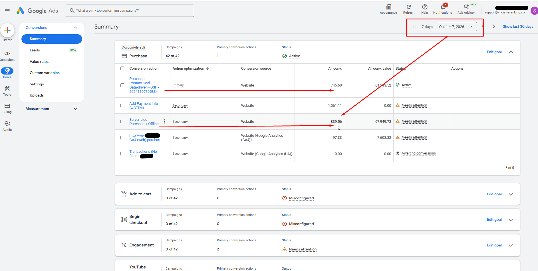Google Ads conversions summary for 1 to 7 October 2026 showing the server-side plus offline action at 839.56 conversions against 745.60 for the primary web conversion action